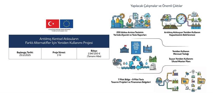 “Arıtılmış Kentsel Atıksuların Farklı Alternatifler İçin Yeniden Kullanımı” AB Projesi Başlangıç Toplantısı Gerçekleştirildi