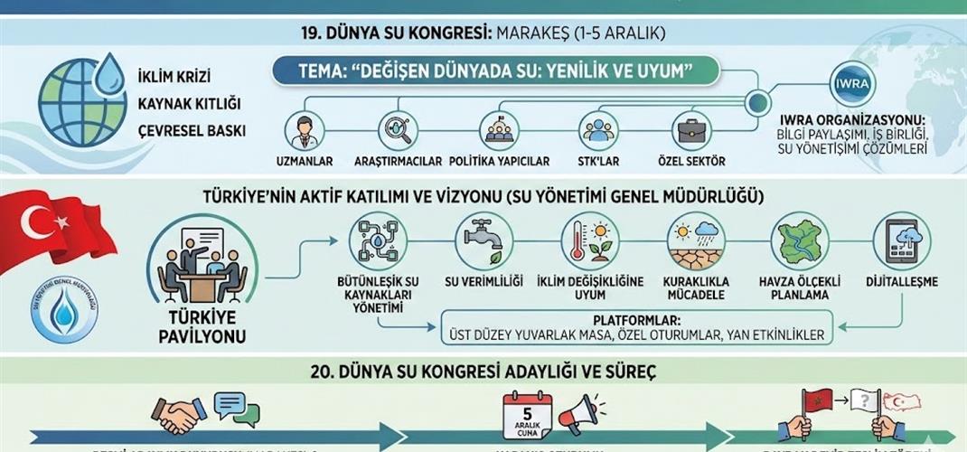 19. Dünya Su Kongresi Marakeş’te Başladı: Türkiye, 20. Kongre için Resmen Aday