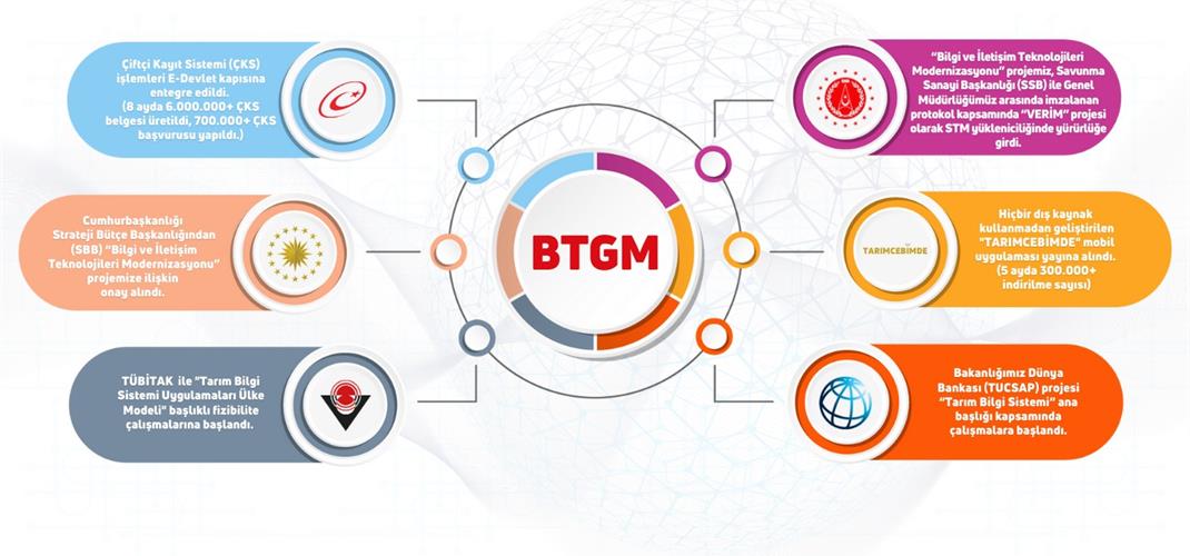 Genel Müdürlüğümüzün 2022’den Bugüne Makro Çıktıları